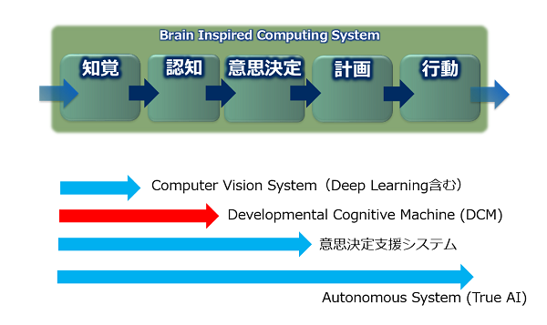 脳型AIシステム